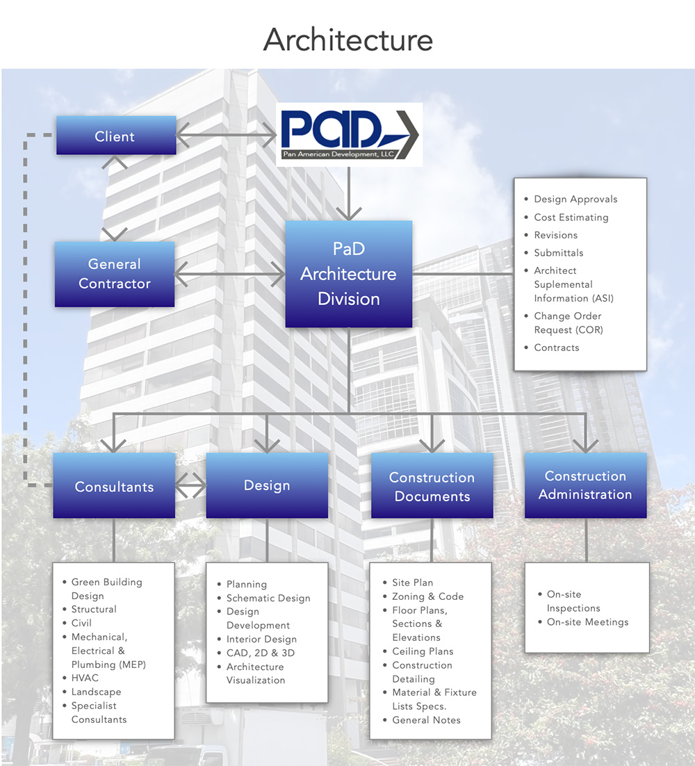 Typical Architecture Organizational Structure