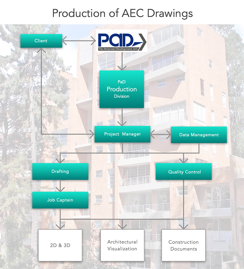 Typical Production of Architectural/Construction Drawings Organizational Structure