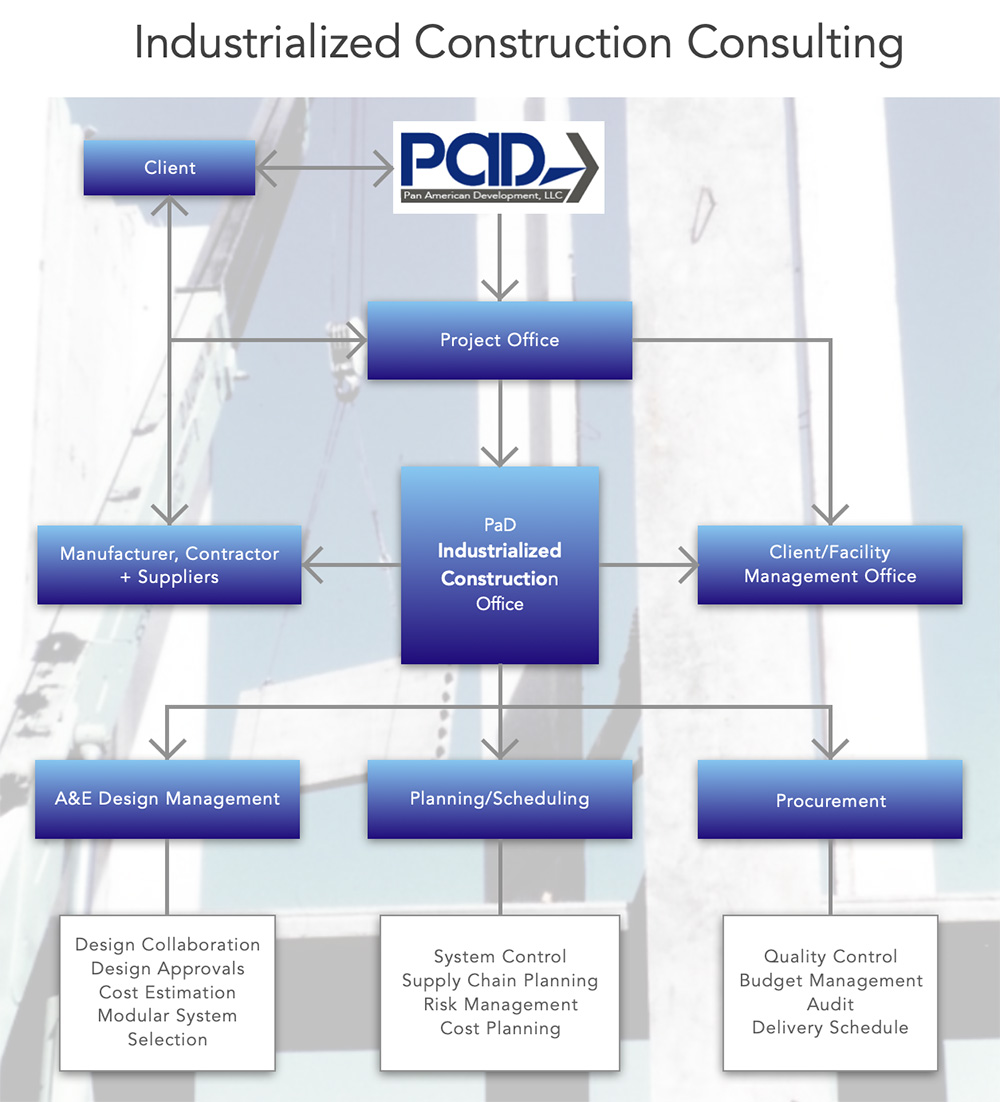 Typical Industrialized Construction Organizational Structure